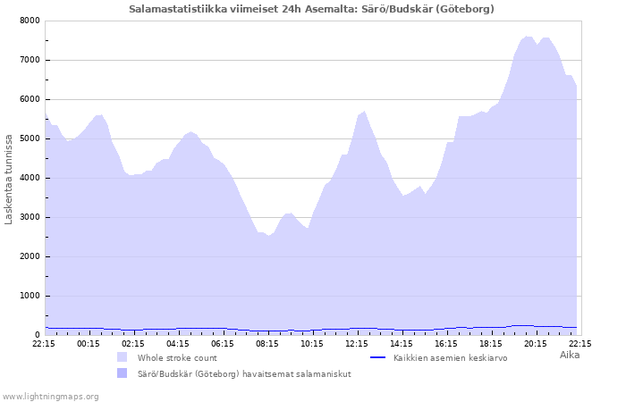 Graafit: Salamastatistiikka