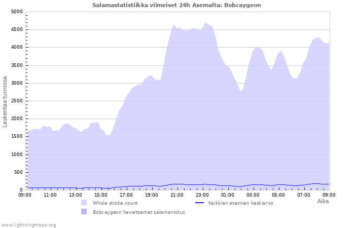 Graafit: Salamastatistiikka