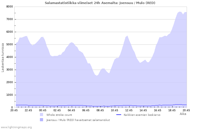 Graafit: Salamastatistiikka