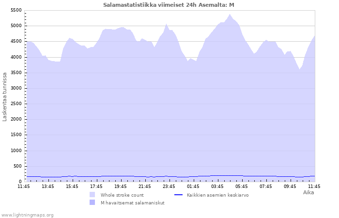 Graafit: Salamastatistiikka