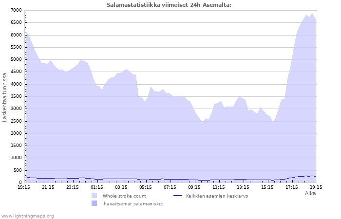 Graafit: Salamastatistiikka