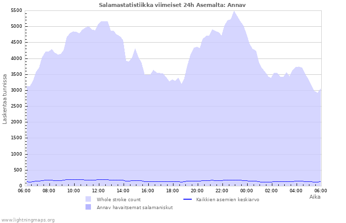 Graafit: Salamastatistiikka