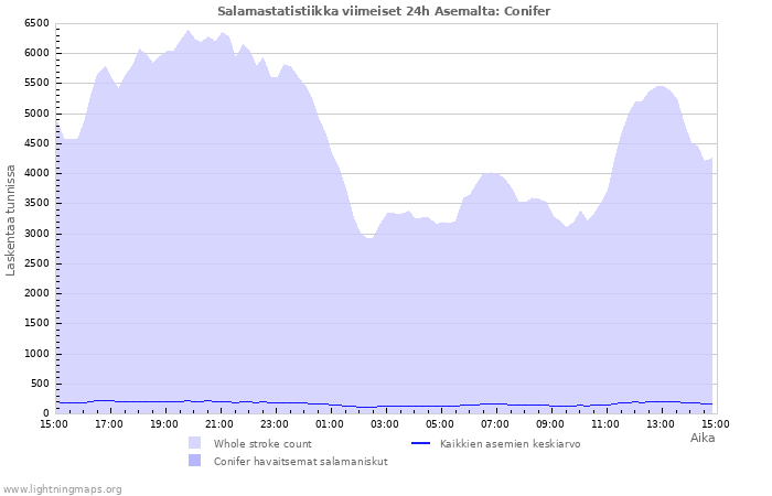 Graafit: Salamastatistiikka