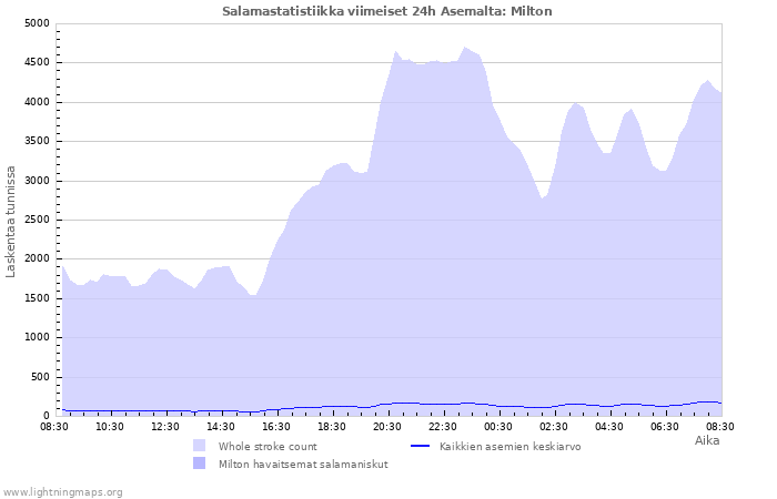 Graafit: Salamastatistiikka