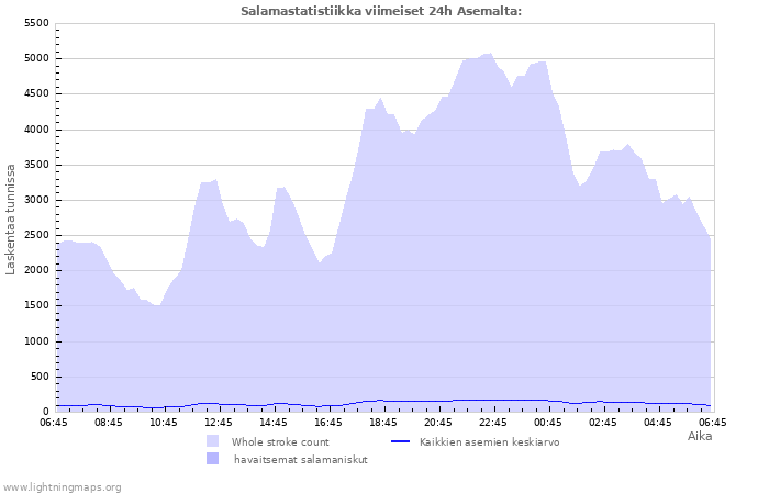 Graafit: Salamastatistiikka