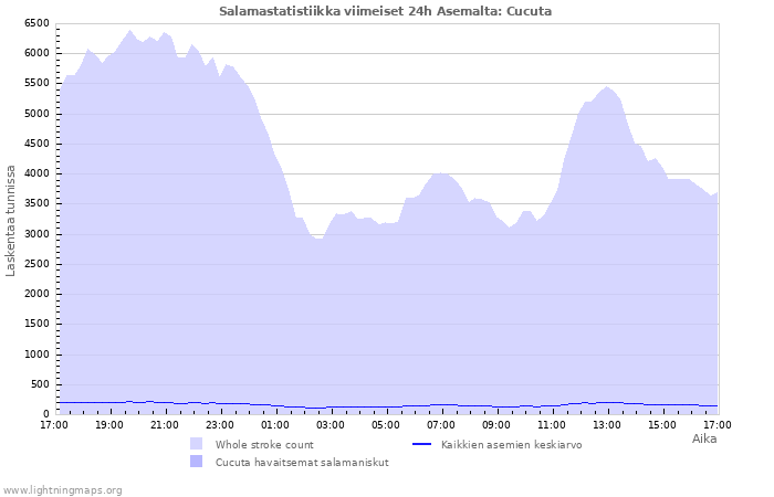 Graafit: Salamastatistiikka