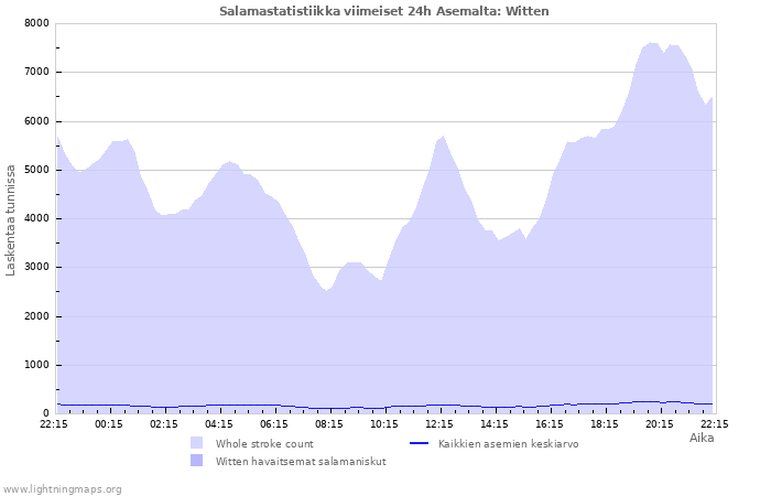 Graafit: Salamastatistiikka