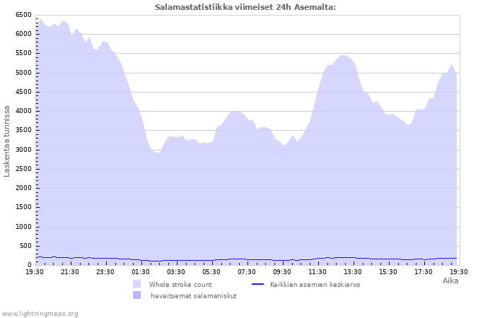 Graafit: Salamastatistiikka