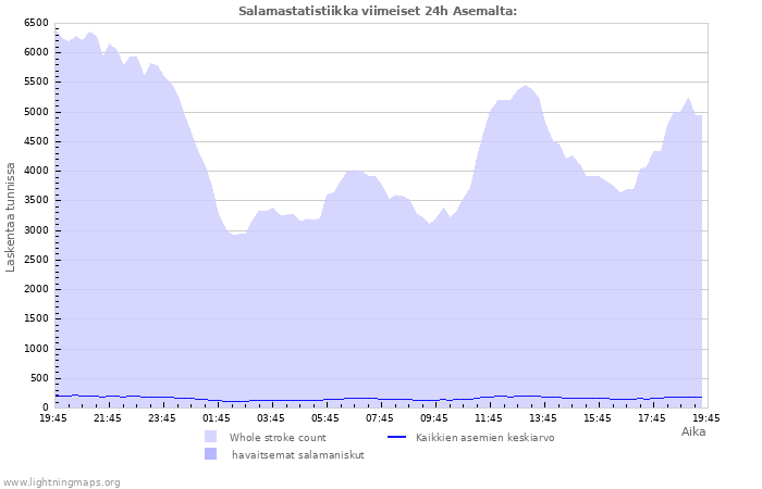 Graafit: Salamastatistiikka