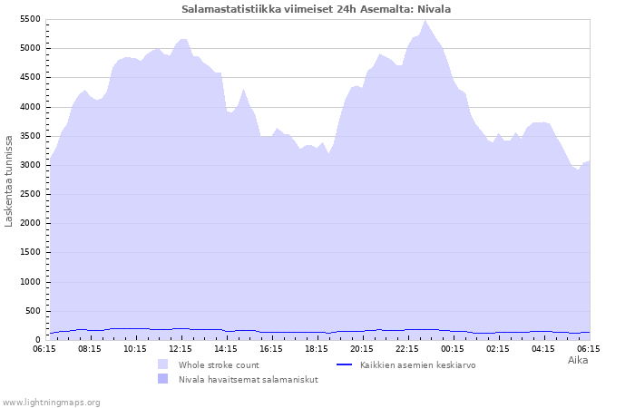 Graafit: Salamastatistiikka