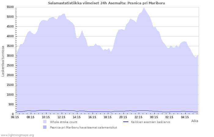 Graafit: Salamastatistiikka