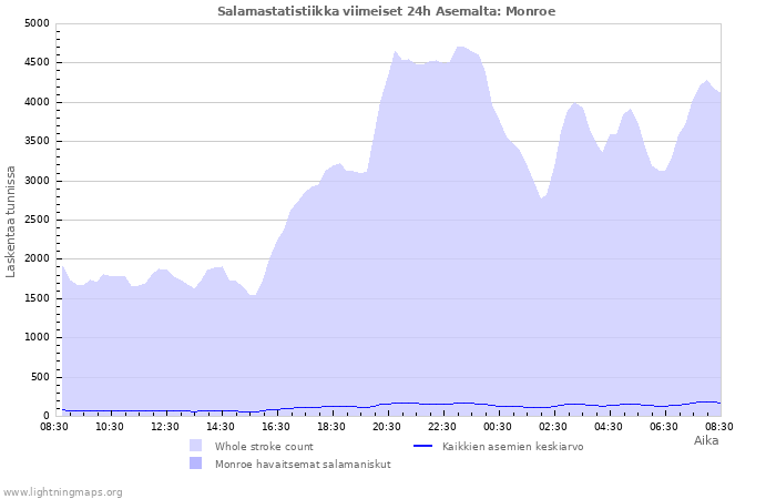 Graafit: Salamastatistiikka