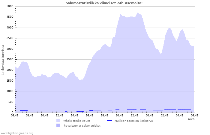 Graafit: Salamastatistiikka