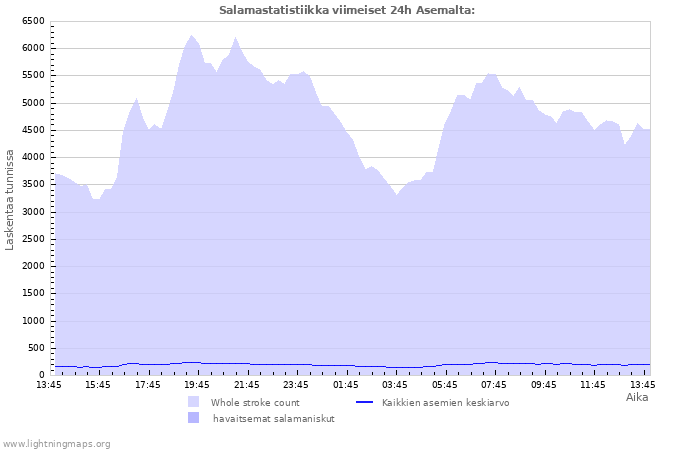 Graafit: Salamastatistiikka