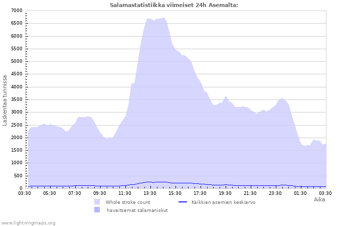 Graafit: Salamastatistiikka