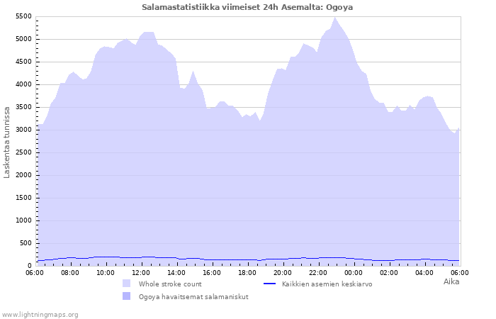 Graafit: Salamastatistiikka