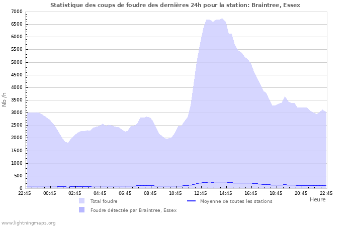 Graphes: Statistique des coups de foudre