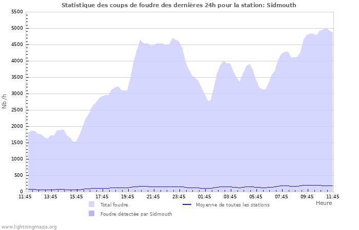 Graphes: Statistique des coups de foudre