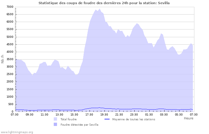 Graphes: Statistique des coups de foudre