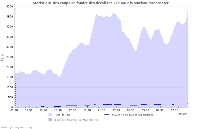 Graphes: Statistique des coups de foudre