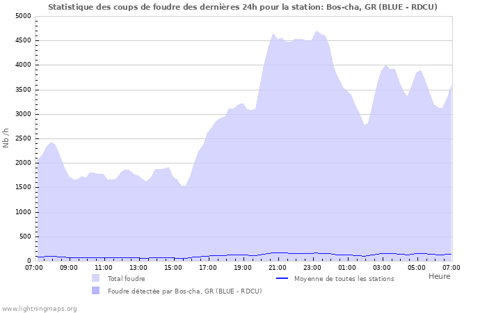 Graphes: Statistique des coups de foudre