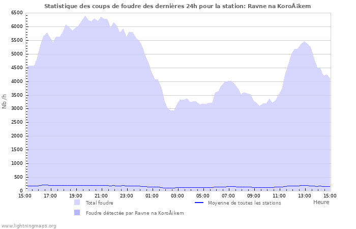 Graphes: Statistique des coups de foudre