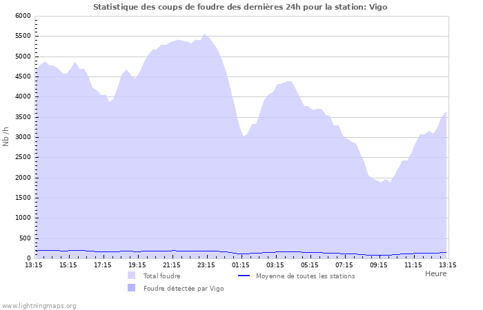 Graphes: Statistique des coups de foudre