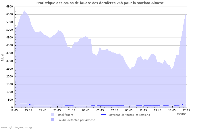 Graphes: Statistique des coups de foudre