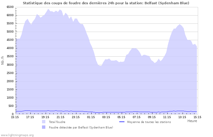 Graphes: Statistique des coups de foudre