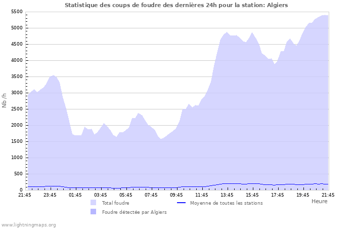 Graphes: Statistique des coups de foudre