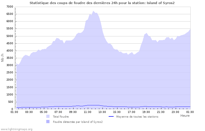 Graphes: Statistique des coups de foudre