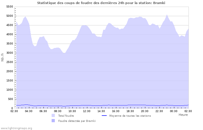 Graphes: Statistique des coups de foudre