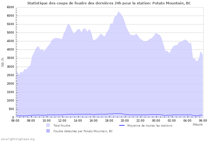 Graphes: Statistique des coups de foudre