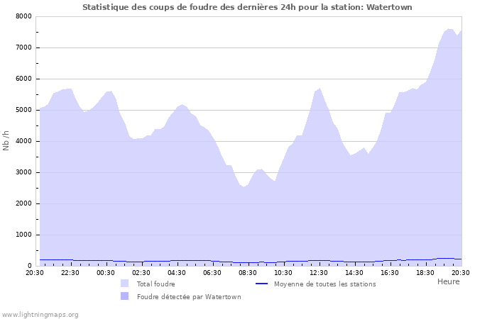 Graphes: Statistique des coups de foudre