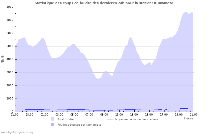 Graphes: Statistique des coups de foudre