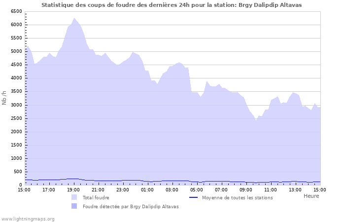 Graphes: Statistique des coups de foudre