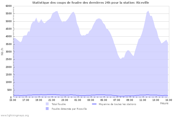 Graphes: Statistique des coups de foudre