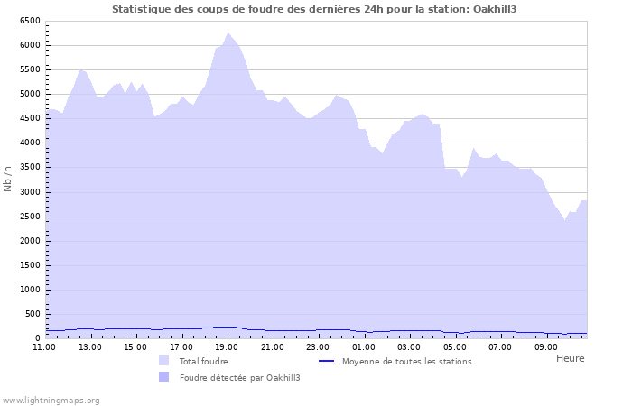 Graphes: Statistique des coups de foudre