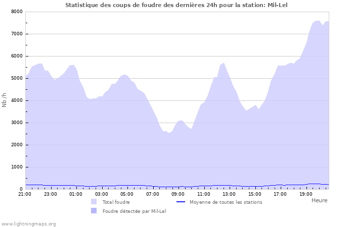 Graphes: Statistique des coups de foudre