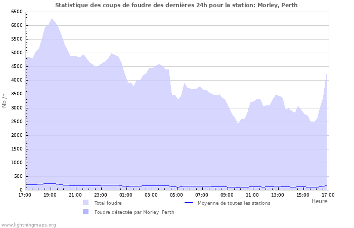 Graphes: Statistique des coups de foudre