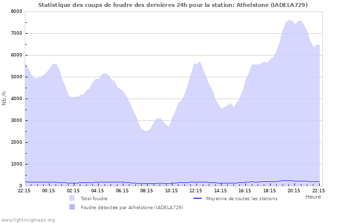 Graphes: Statistique des coups de foudre