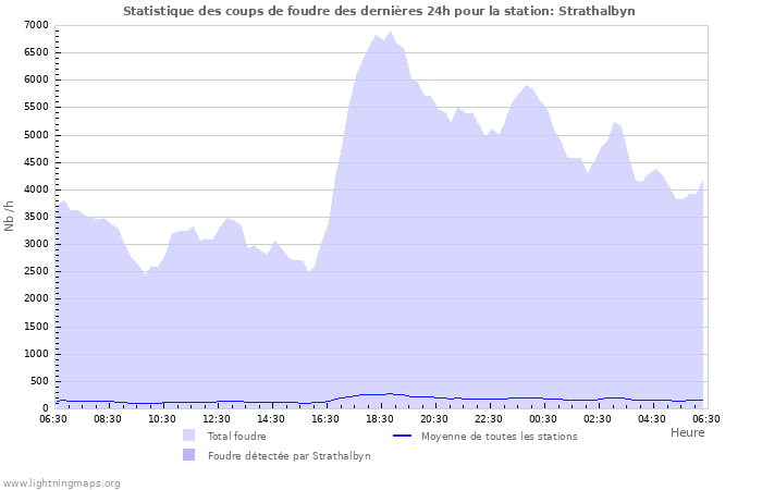 Graphes: Statistique des coups de foudre