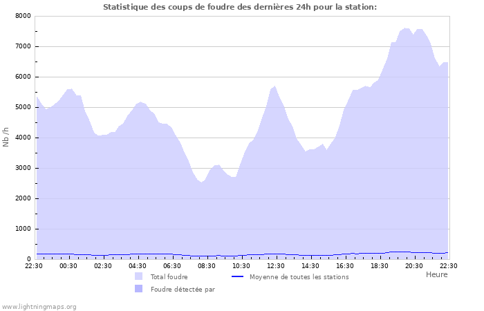 Graphes: Statistique des coups de foudre