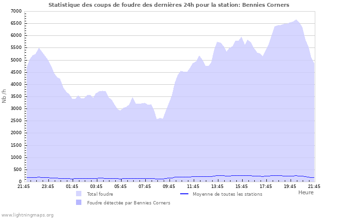 Graphes: Statistique des coups de foudre