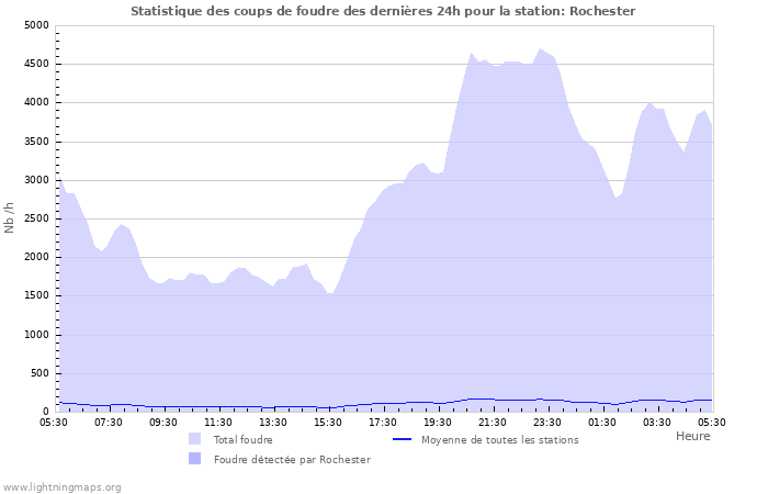 Graphes: Statistique des coups de foudre