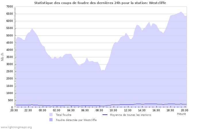 Graphes: Statistique des coups de foudre