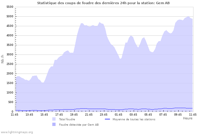 Graphes: Statistique des coups de foudre