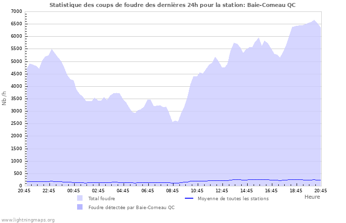 Graphes: Statistique des coups de foudre