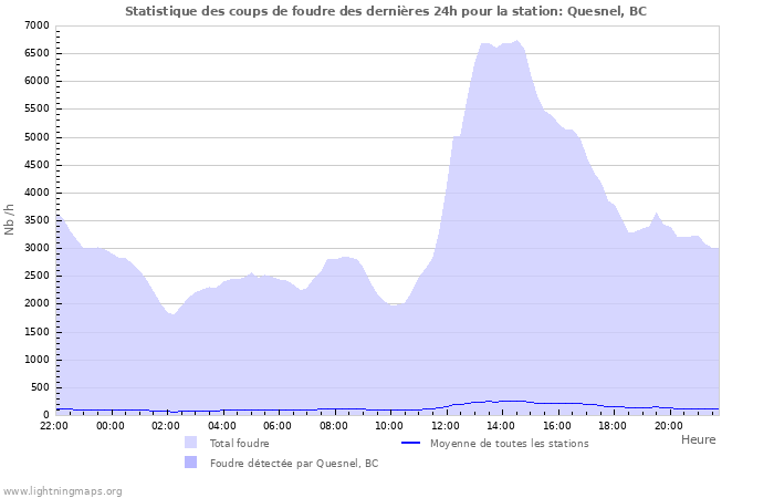 Graphes: Statistique des coups de foudre