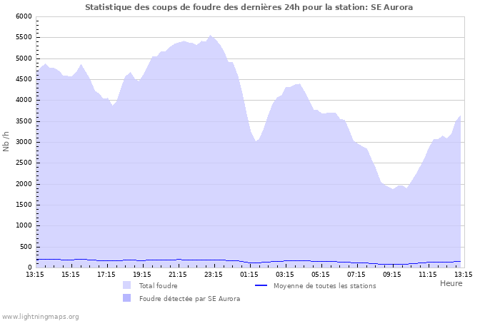 Graphes: Statistique des coups de foudre